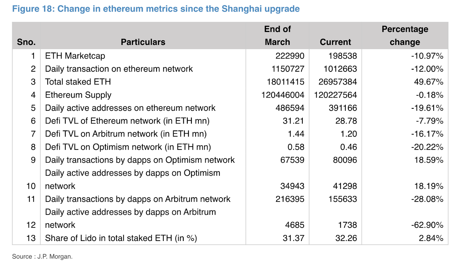 JPMorgan: Shanghai hard fork “disappointed” in terms of activity on Ethereum