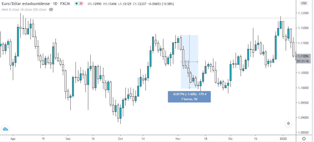 Example of volatility in the EUR USD, from the Forex market. Source: TradingView