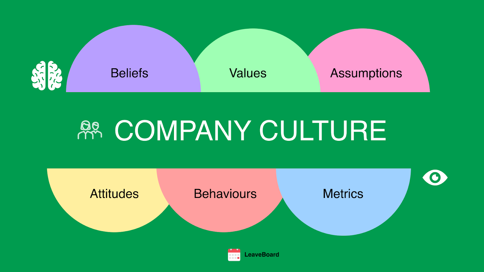 The different aspects that make up a company culture, including: beliefs, values, assumptions, attitudes, behaviours, and metrics. 