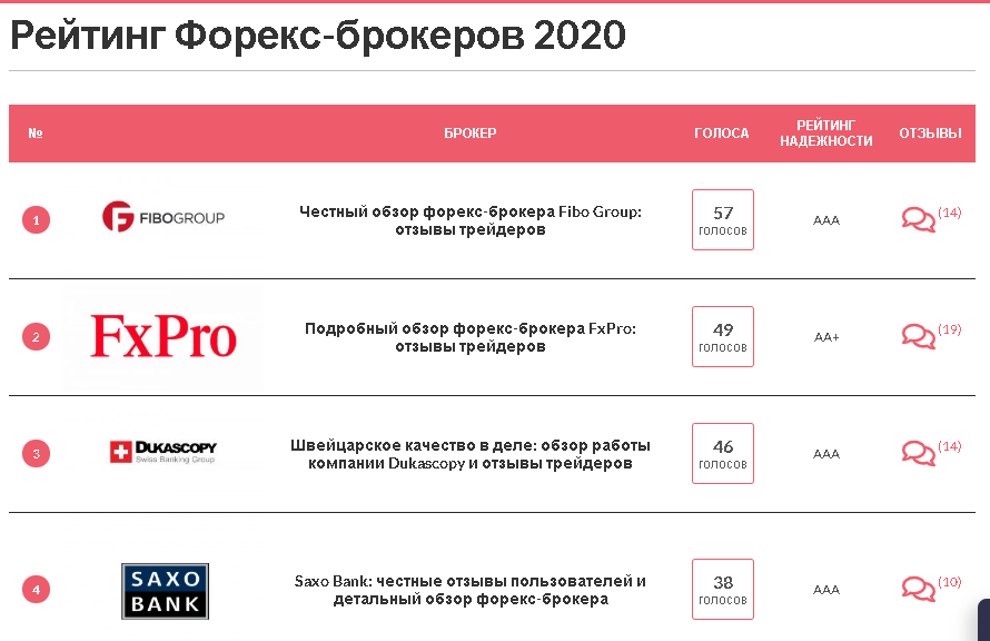 Как выбрать лучшего форекс-брокера: проверка документов и условий работы