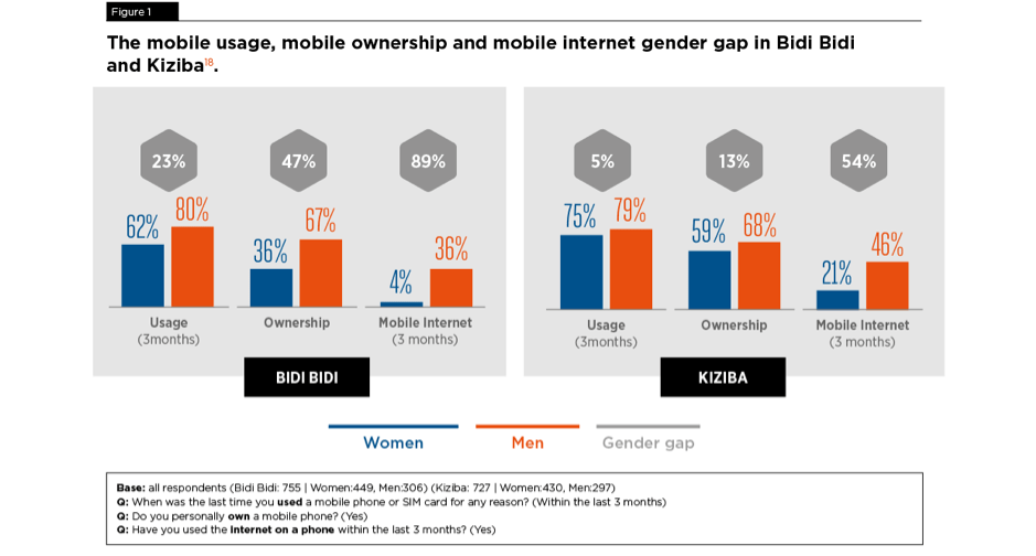 GSMA graphics on the gender gaps in mobile use at refugee camps