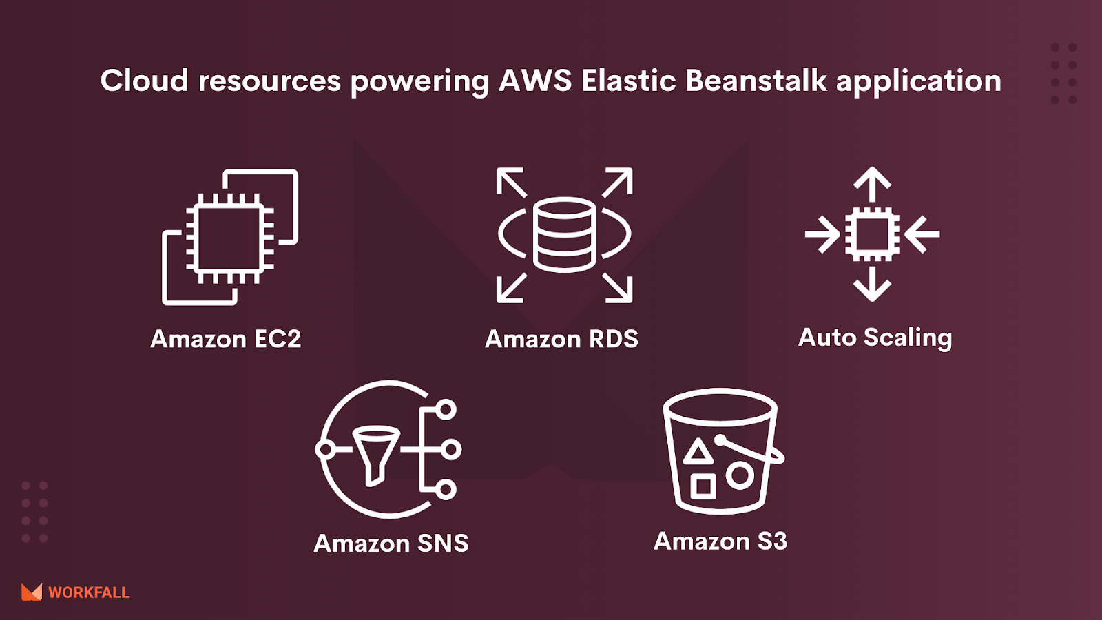 Cloud resources powering AWS Elastic Beanstalk application