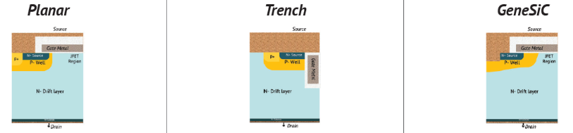 GeneSiC, trench-assisted planar-gate technology. Image used courtesy of Navitas
