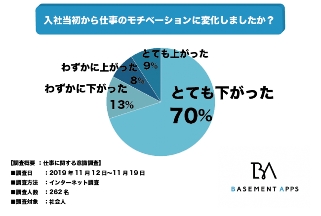 仕事に対するモチベーション調査