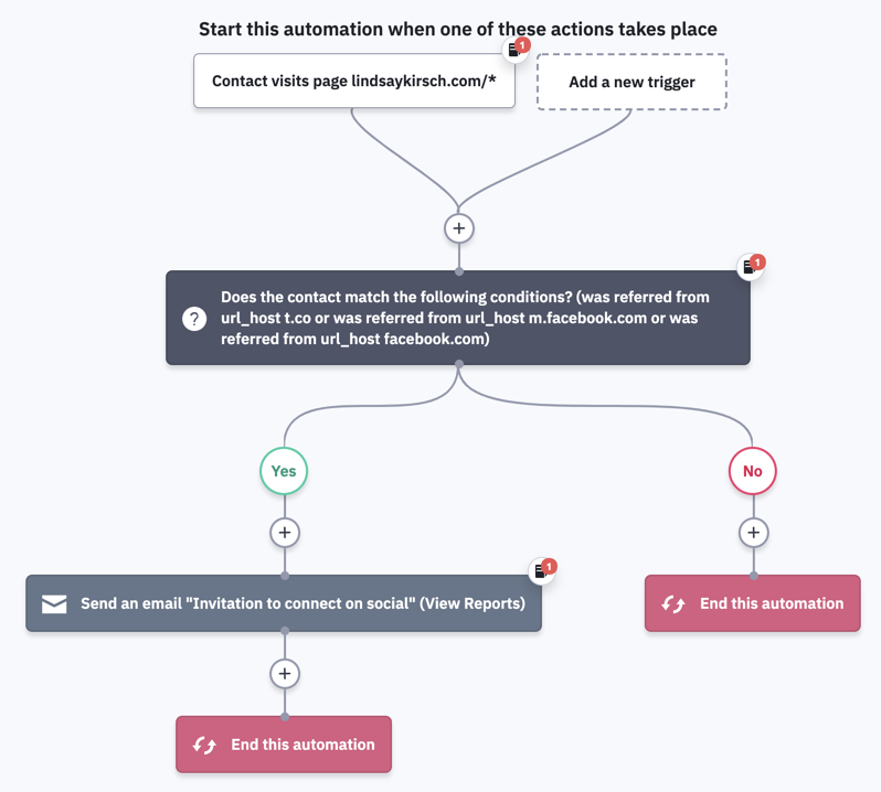 Example ActiveCampaign automation with site tracking trigger.