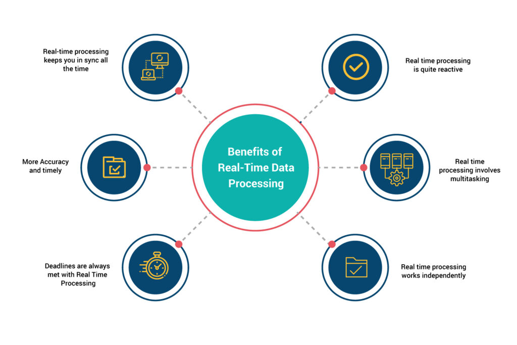 Real-Time Data Processing Explained