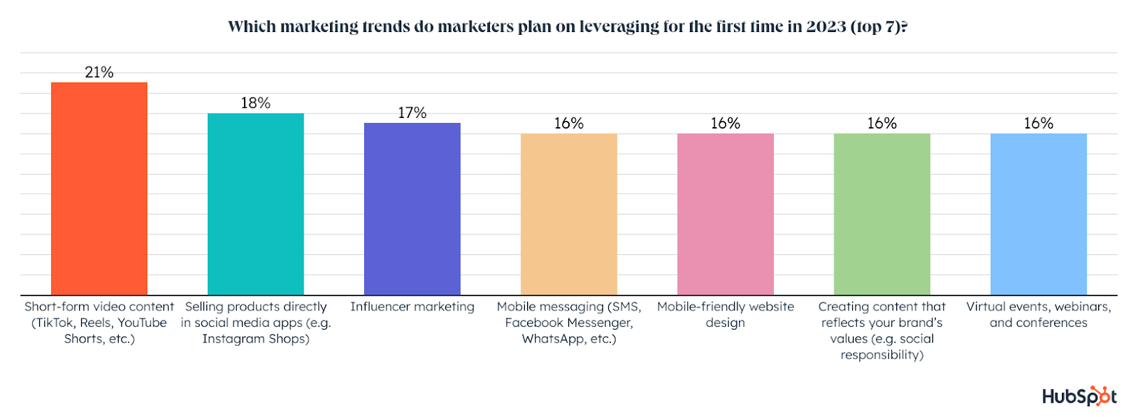 first-time marketing trends