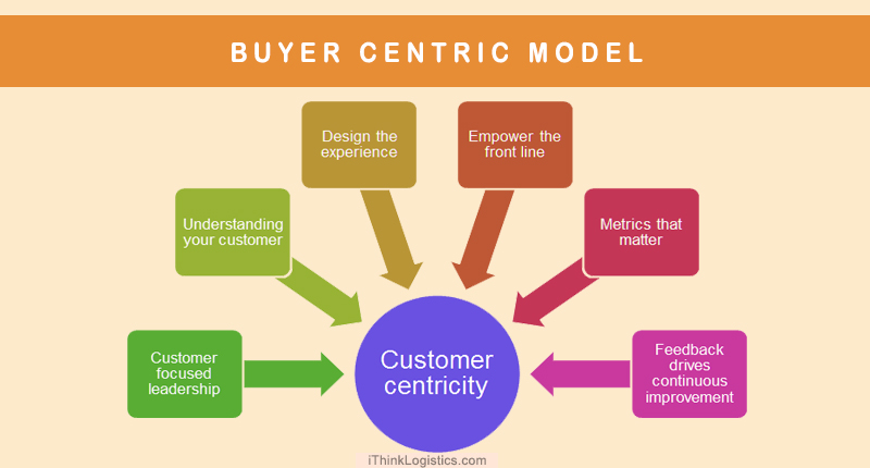 Buyer centric model