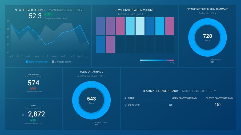 Intercom Customer Support Overview Dashboard