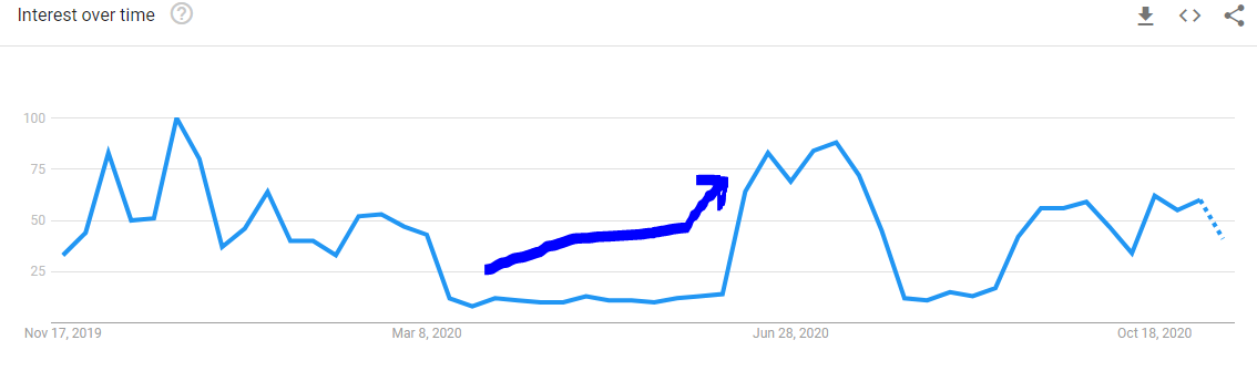 Chart showing that searches for 'premier league' in the United Kingdom fell substantially beginning in March and later came roaring back in mid-June.