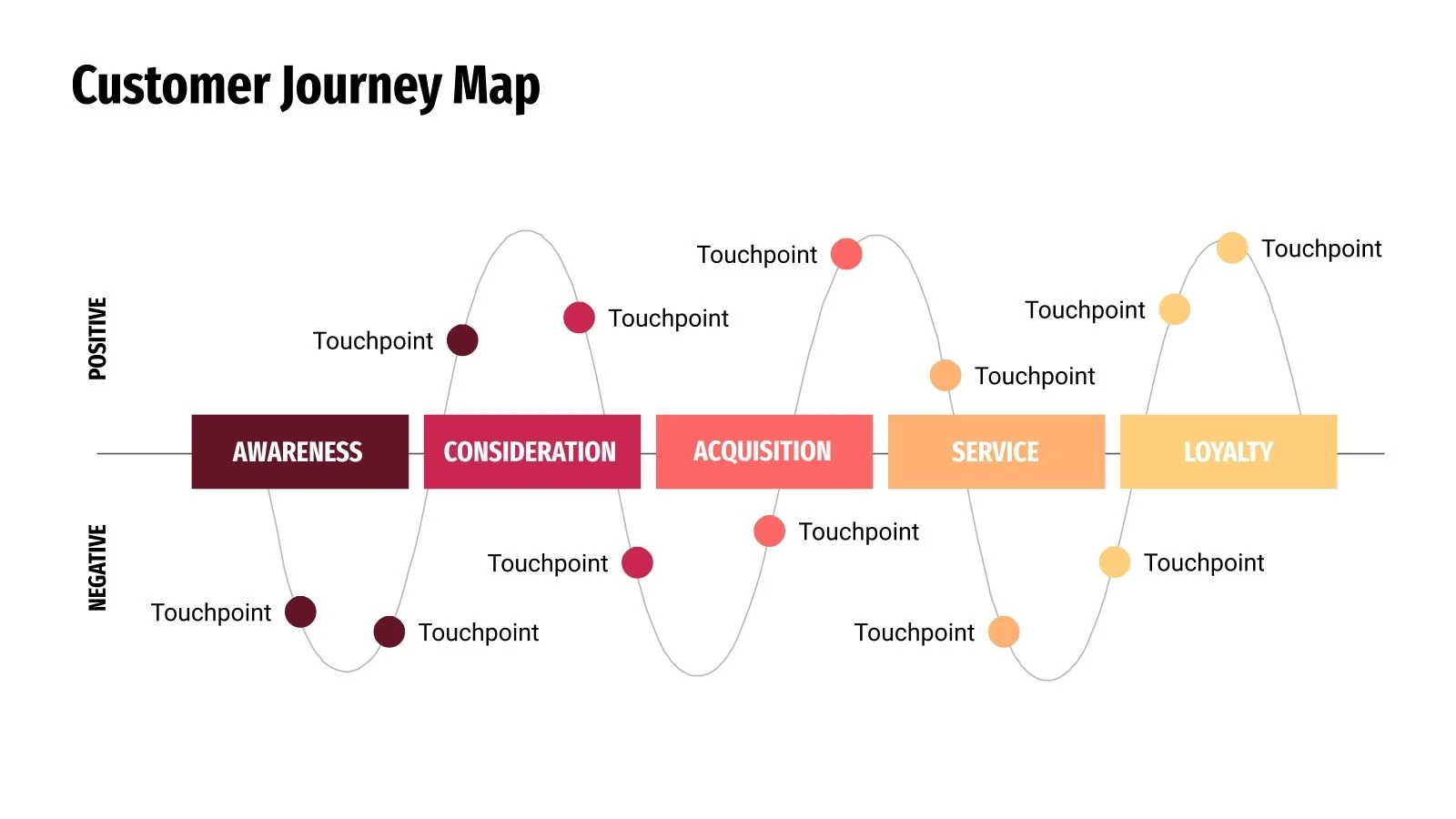 Example of a customer journey map that includes: awareness, consideration, acquisition, service and loyalty.