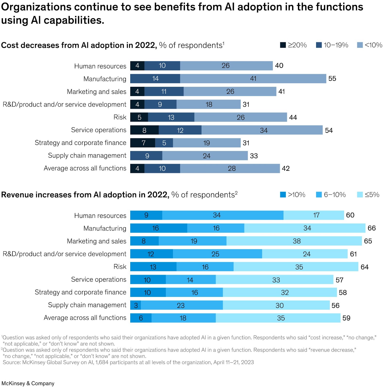 AI adoption revenue increases and cost decreases