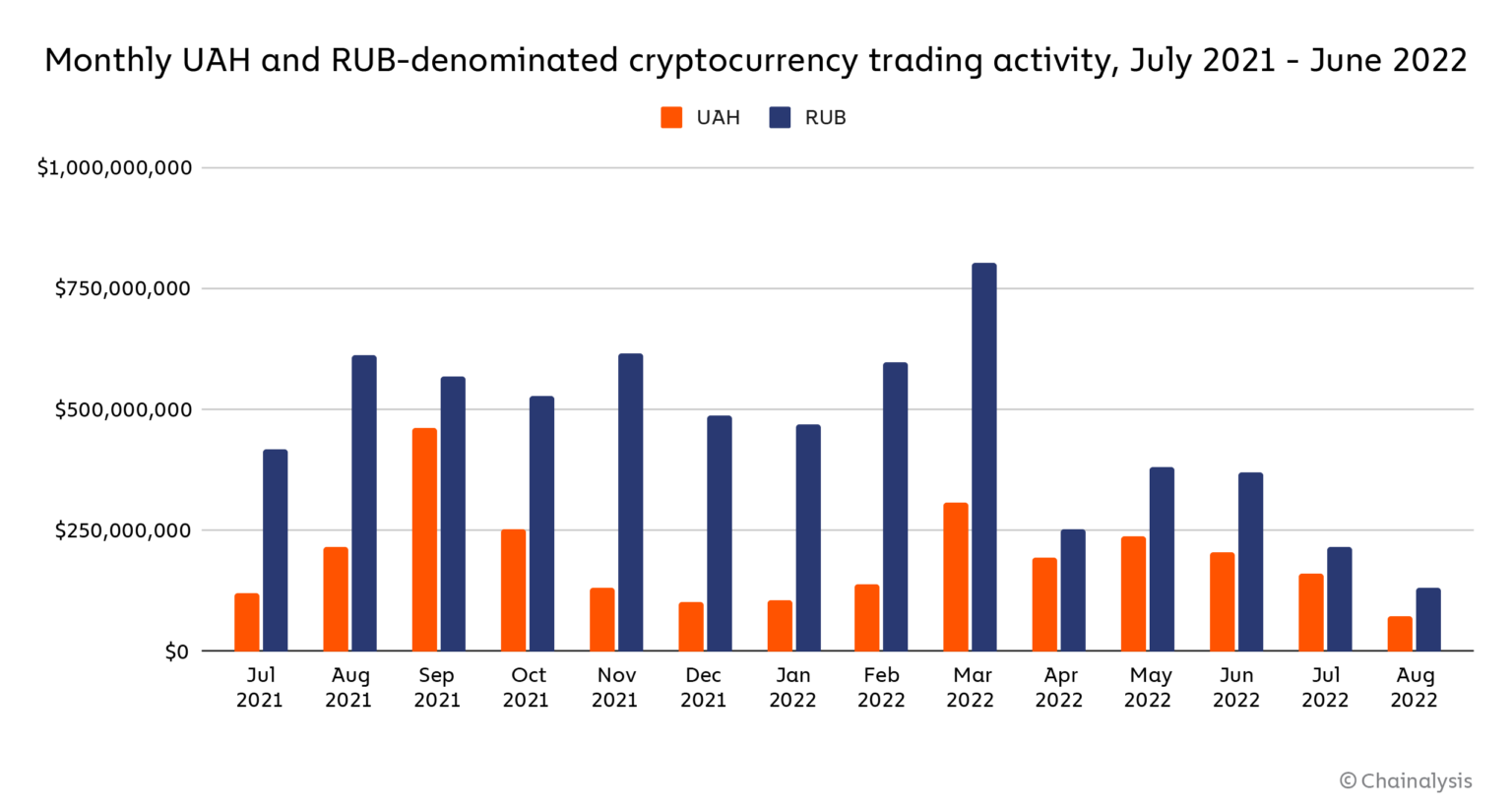 Chainalysis оценил динамику криптовалютных переводов в Украине и РФ с начала войны