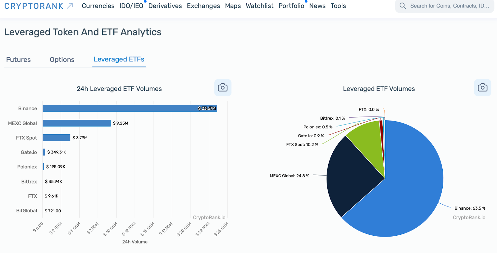 El ETF apalancado de MEXC lidera el mercado de criptomonedas ya que su liquidez ocupa el primer lugar en el mundo 2