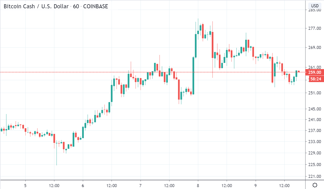 BCH/USD price chart on TradingView