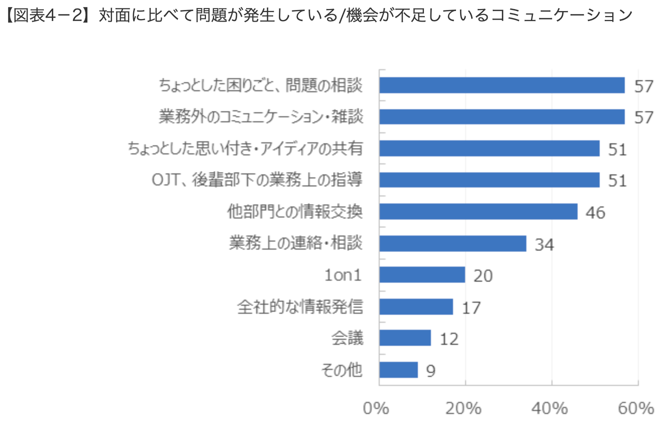 リモートワークにおけるコミュニケーションの問題点 解決方法も紹介 メール共有システムyaritori ヤリトリ
