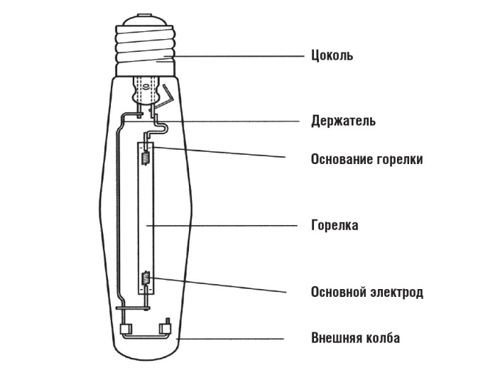 Лампа ДНаТ: аспекты и подключение