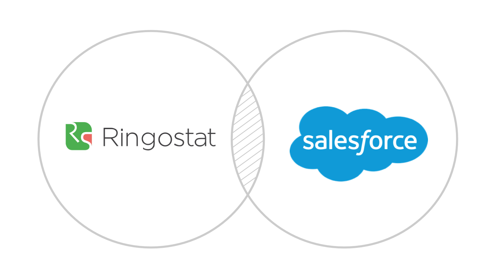 Обновления Ringostat: интеграция с Salesforce и кастомные отчеты в разделе “Аналитика”