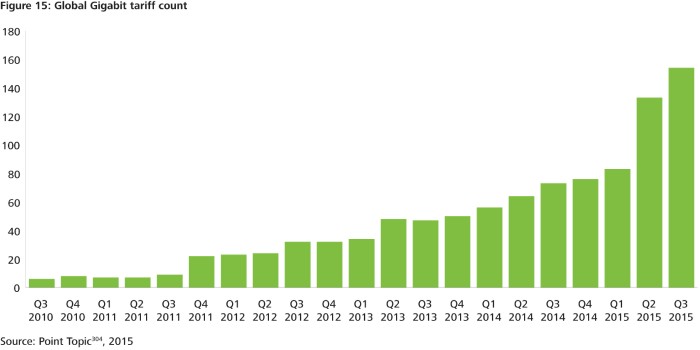 Global gigabit