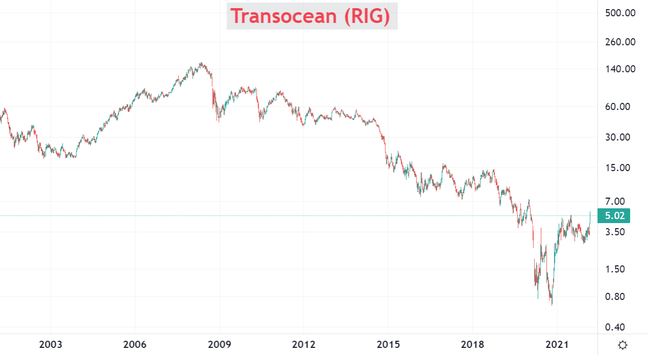 Gráfico que muestra la evolución del precio de las acciones de Transocean.