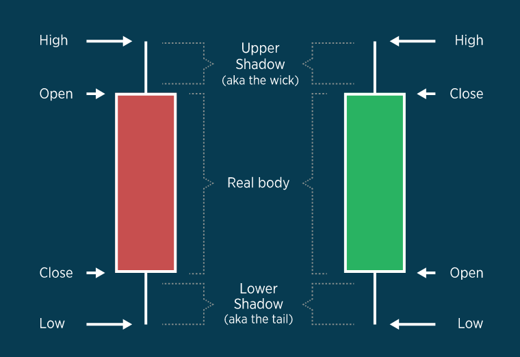 Candlesticks showing price intervals