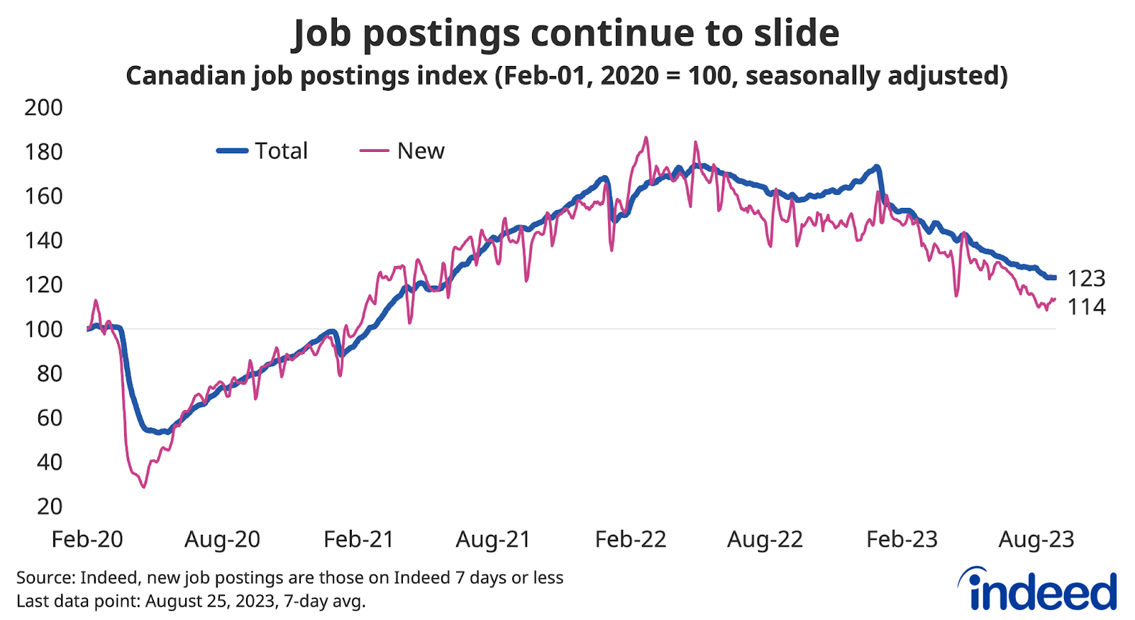 Line graph titled “Job postings continue to slide,” shows the path of Canadian total and new job postings from February 1, 2020 to March 31, 2023, with both series indexed to 100 on February 1, 2020. As of August 25, total job postings were still up 23% from February 2020, but had slipped 23% from a year earlier. 