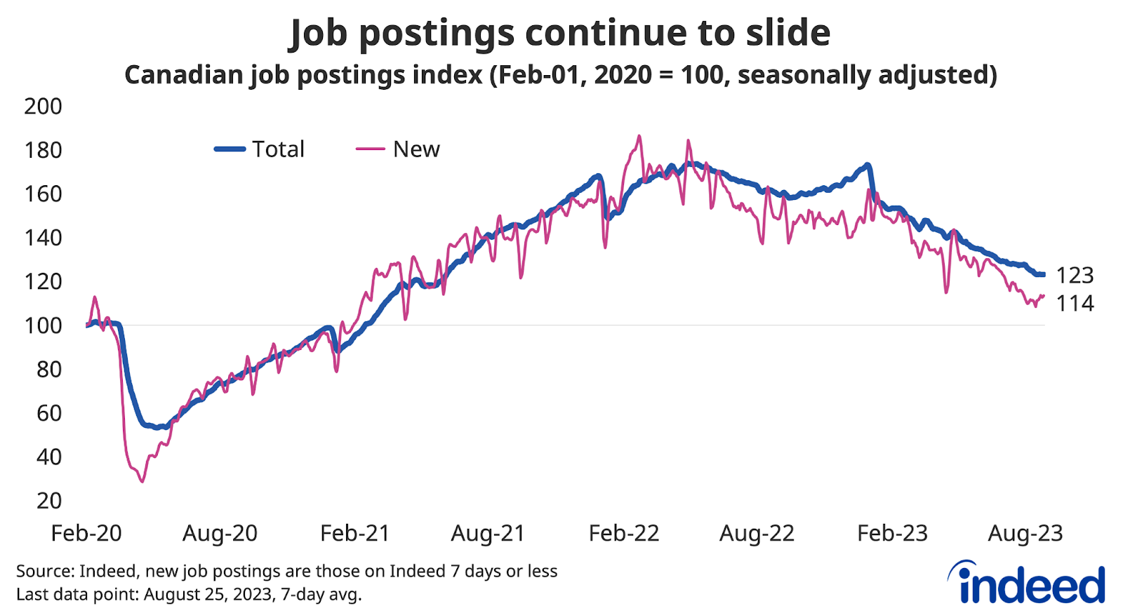 Indeed Job Posting and Wage Tracker: Summer 2023 - Indeed Hiring Lab Canada