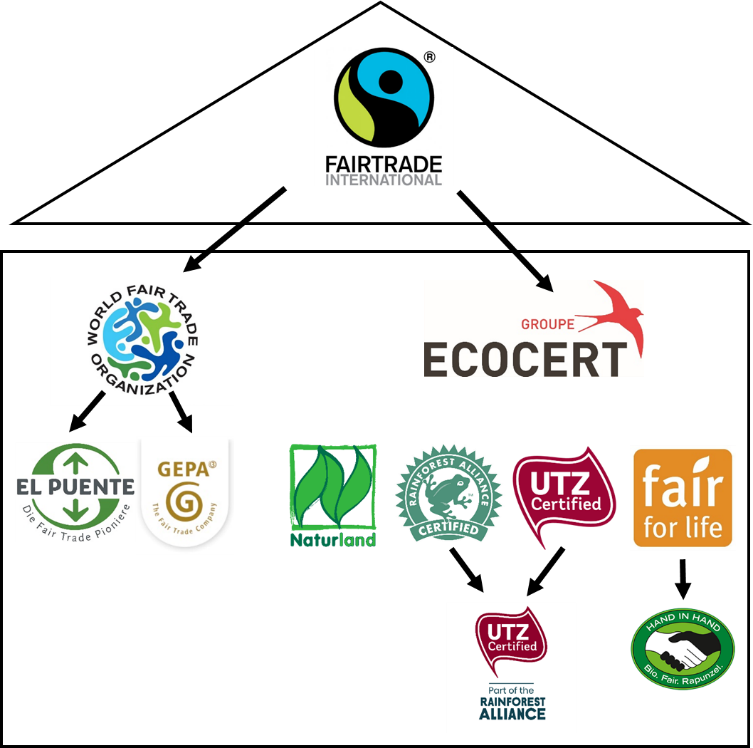 Seal to Fairtrade and what they control - Green Fablab - Let's Act