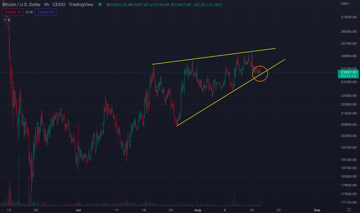 bitcoin_chart_with_rising_wedge