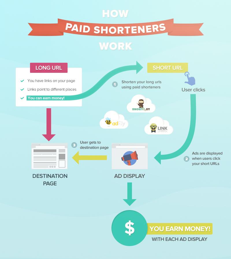 Infigraphics: How URL Shortner Works