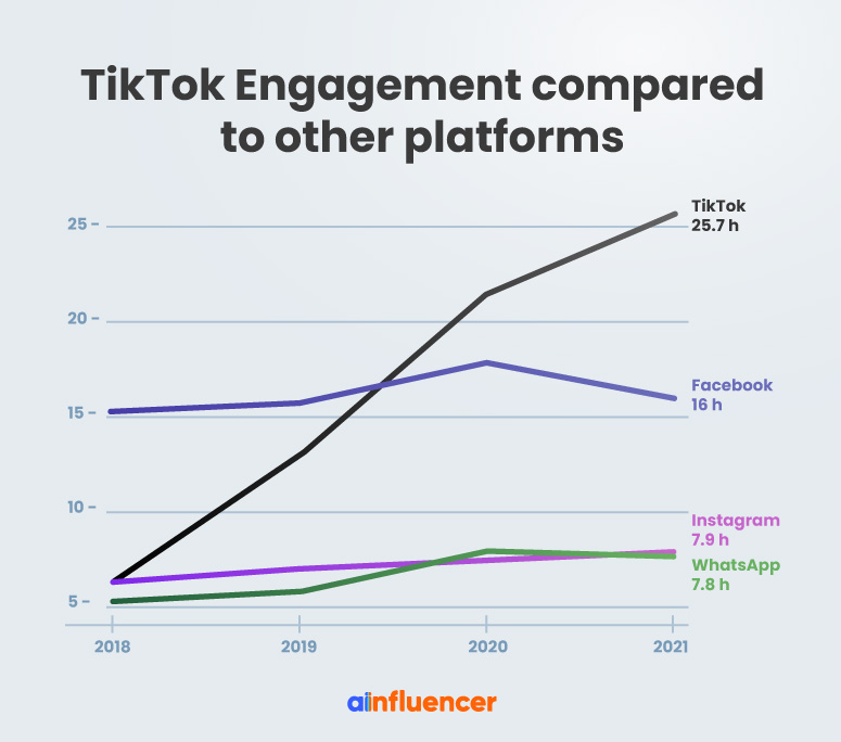 TikTok Engagement compared to other platforms
