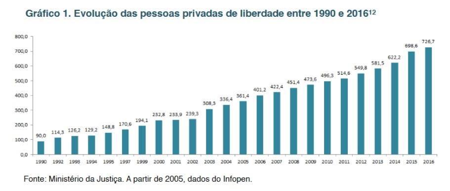 Pode ser uma imagem de texto que diz "800,0 700,0 Gráfico 1. Evolução das pessoas privadas de liberdade entre 1990 e 201612 600,0 500.0 400.0 300,0 2000 598,6 726,7 622.2 581,5 549,8 401,2 422,4 451,4 473,6 496,3 514,6 308,5 336,4 361,4 232,8 233,9 239,3 90.0 114,3 126,2 129.2 148,8 170,6 194,1 100,0 0.0 1990 1992 1995 Fonte: Ministério da Justiça. A partir de 2005, dados do Infopen. 1995 1997 1999 2000 2001 2002 2008 2004 2005 2006 2007 2008 2009 2010 2011 2012 2013 2014 2015 2016"