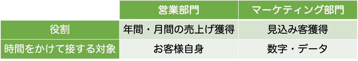 営業とマーケティングの役割
