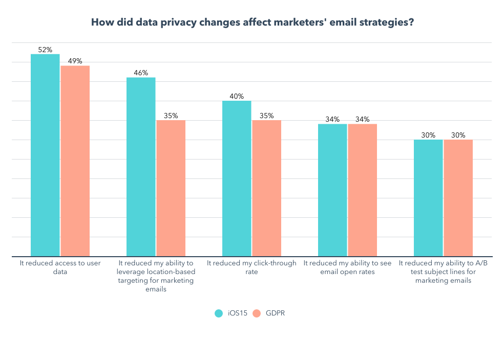 which strategies were impacted by email privacy protection