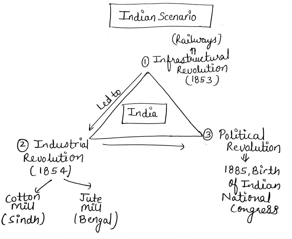 Indian Scenario in British Raj 