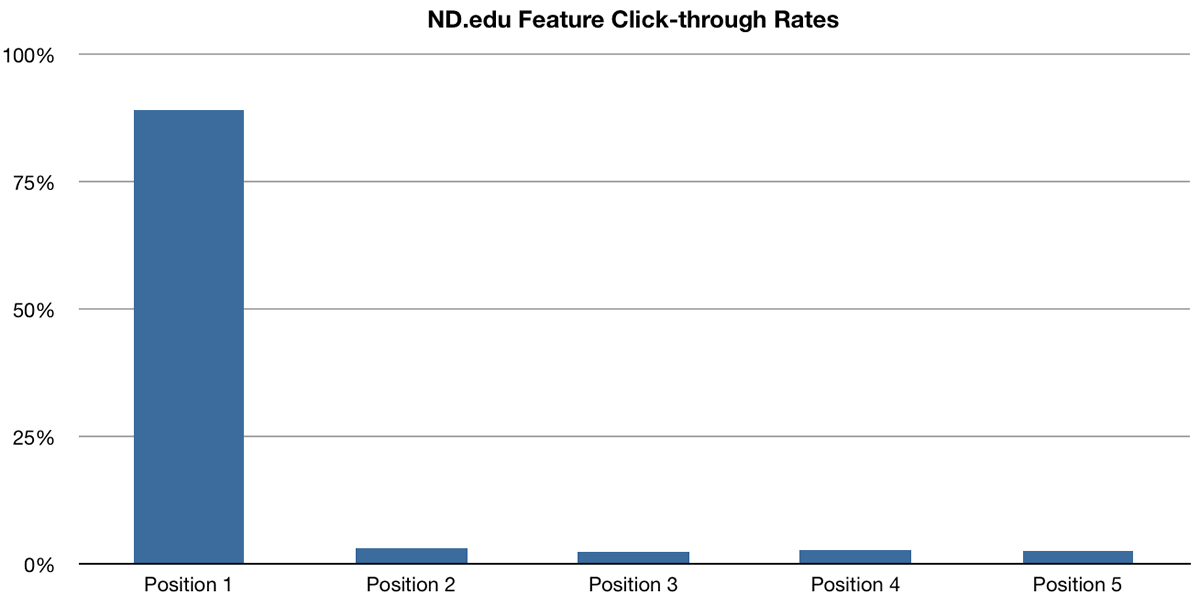 ND.edu Click-through rates
