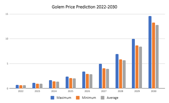 Golem (GLM) Previsione dei prezzi 2022-2030: GLM aumenterà di nuovo?  3
