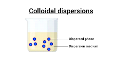 Colloidal dispersions: Classification of dispersed systems & their general  characteristics, size & shapes of colloidal particles : Pharmaguideline