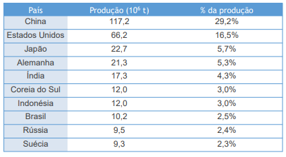 tabela com o ranking dos maiores produtores de papel no mundo em 2020. Fonte: IBÁ (2021) e FAO (2021). Destaques em azul e branco.