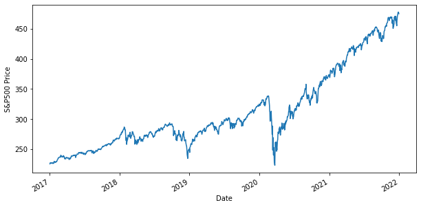 Price Graph of S&P500
