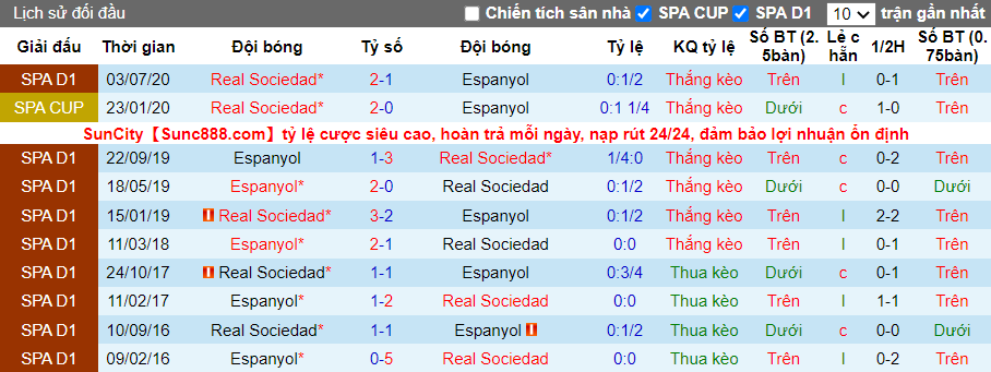 Thành tích đối đầu Espanyol vs Real Sociedad