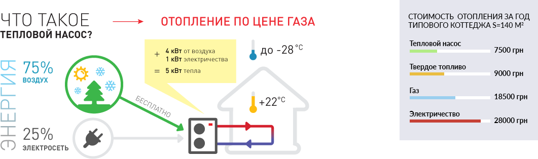 Квт тепла. КВТ тепла на КВТ электричества. КВТ электроэнергии в КВТ тепла. Затраты газа на обогрев в КВТ. Киловатт тепла из газа.