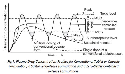 Controlled Drug Delivery System: Definition / Terminologies and Rationale.