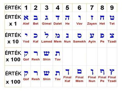 Képtalálat a következőre: „héber számok”