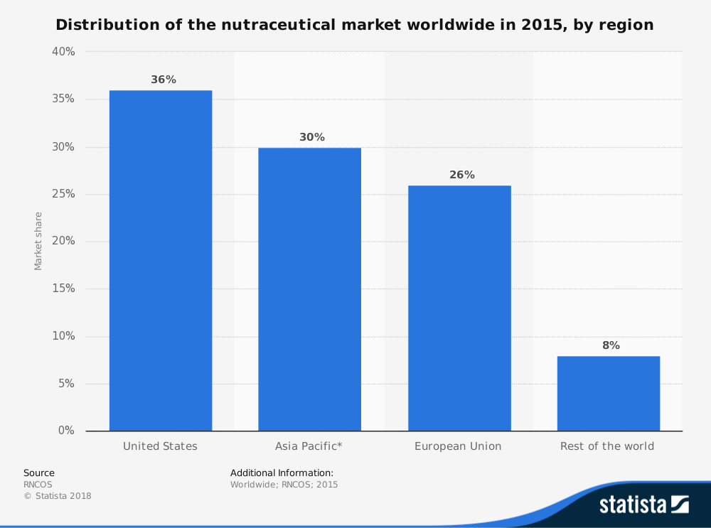 Estadísticas globales de la industria nutracéutica