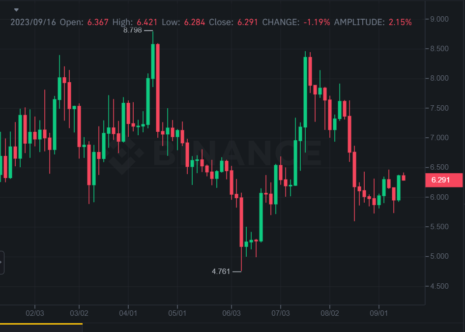 Grafik 3 hari LINK/USDT (Sumber: Binance)
