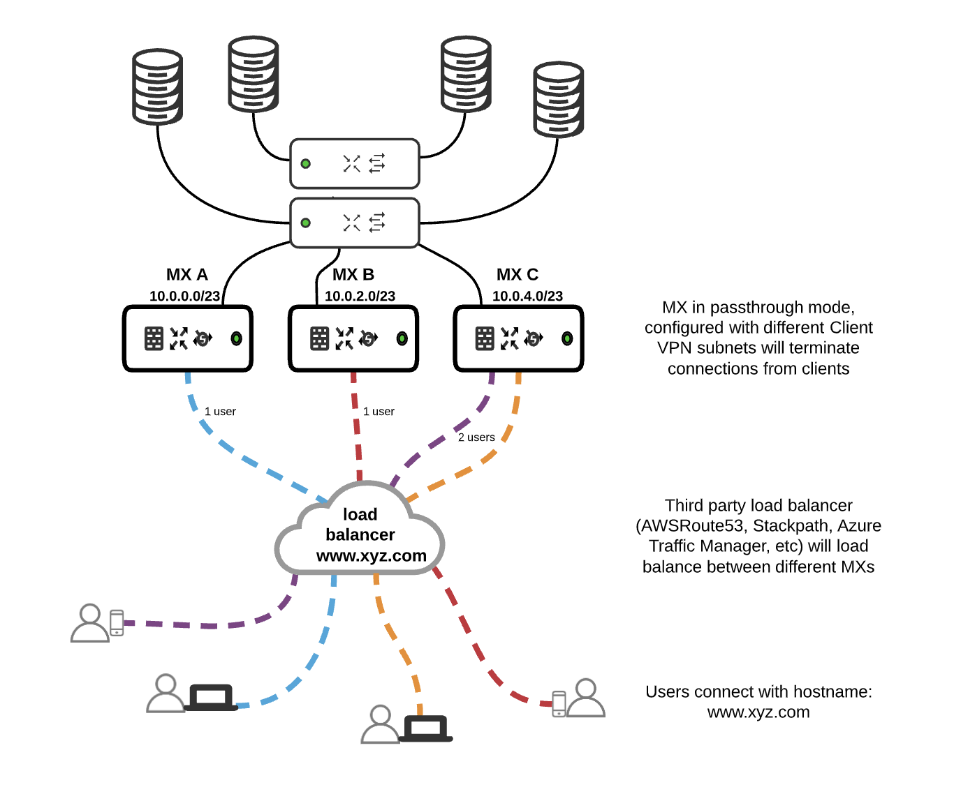Client vpn load sharing cisco meraki documentation