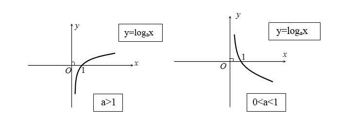 đồ thị hàm logarit