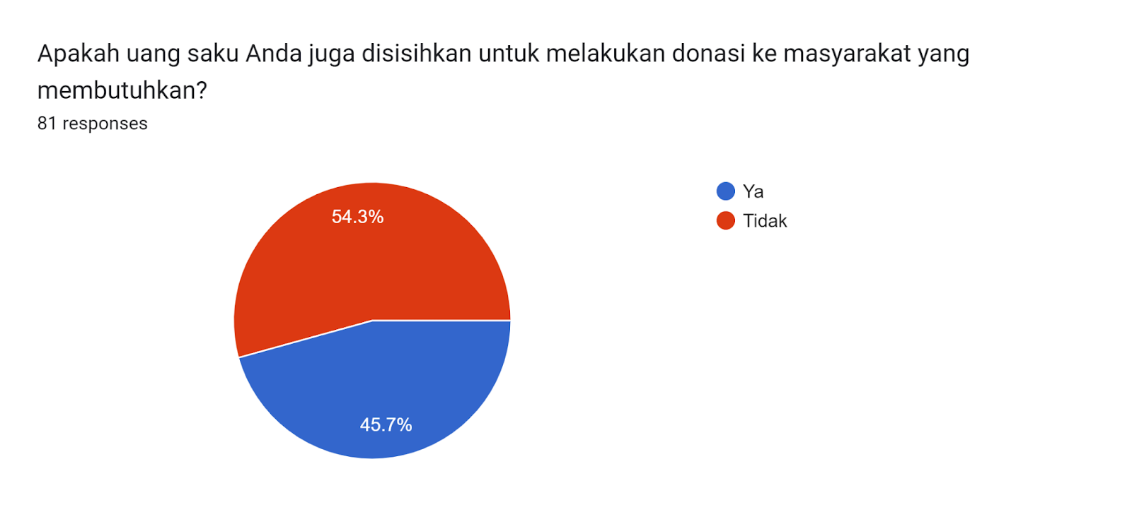 Forms response chart. Question title: Apakah uang saku Anda juga disisihkan untuk melakukan donasi ke masyarakat yang membutuhkan?. Number of responses: 81 responses.