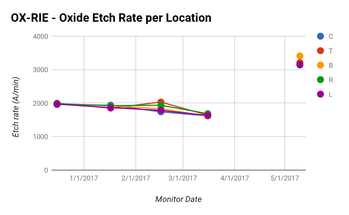 OX-RIE - Oxide Etch Rate per Location